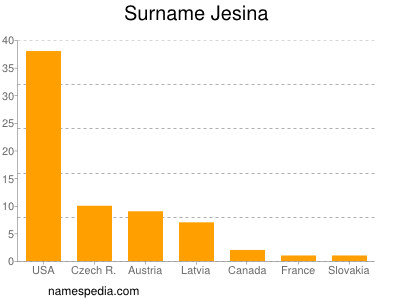 Surname Jesina