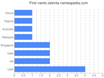 Vornamen Jesinta