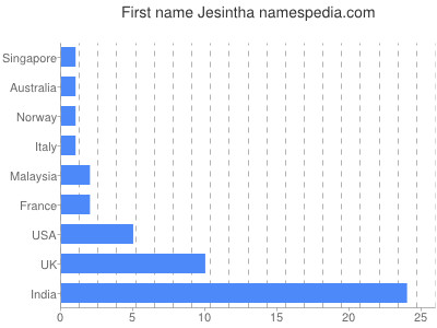 Vornamen Jesintha