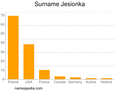 Familiennamen Jesionka