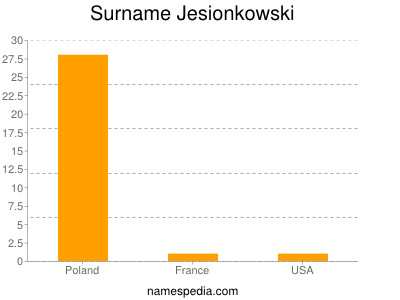 Surname Jesionkowski