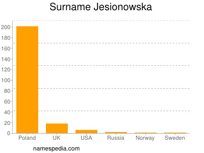 Familiennamen Jesionowska