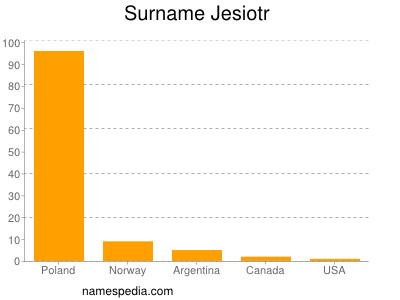 Familiennamen Jesiotr