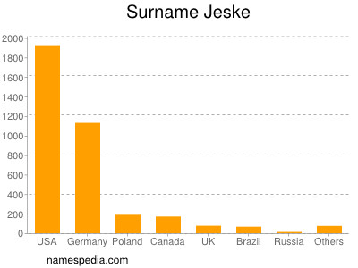 nom Jeske