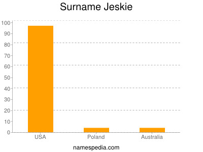 Familiennamen Jeskie