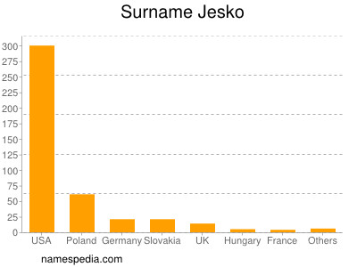 Surname Jesko
