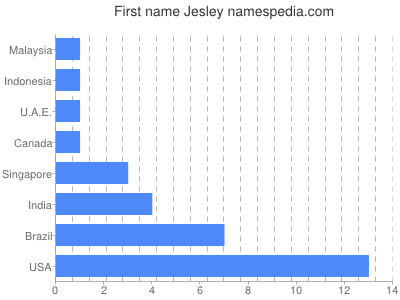 prenom Jesley