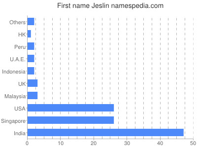 Vornamen Jeslin