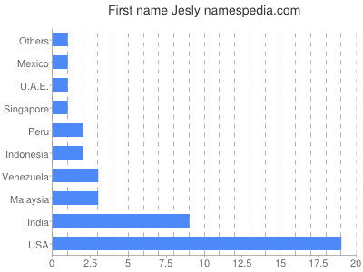 Vornamen Jesly