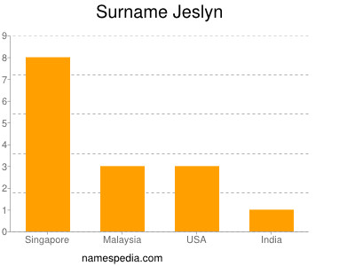 Familiennamen Jeslyn