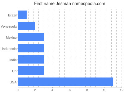 prenom Jesman