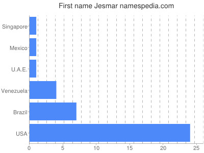 Vornamen Jesmar