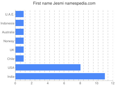 Vornamen Jesmi