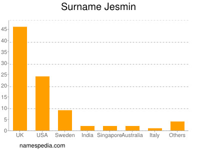 Familiennamen Jesmin