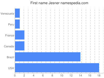 prenom Jesner