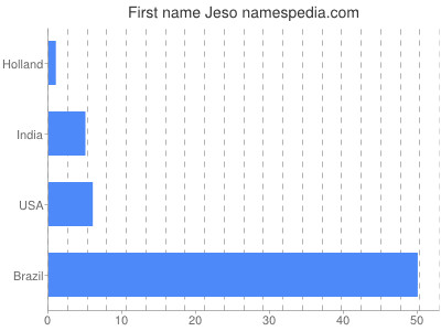 Vornamen Jeso