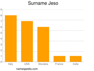 Surname Jeso