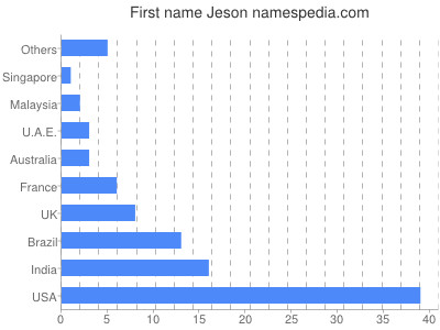 Vornamen Jeson