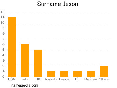 Familiennamen Jeson