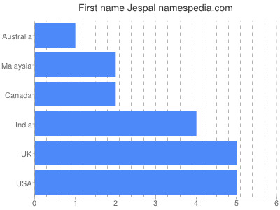 prenom Jespal