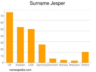 Familiennamen Jesper