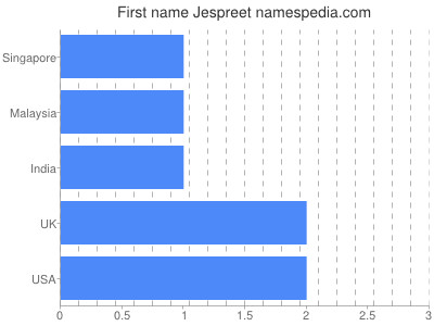 Vornamen Jespreet