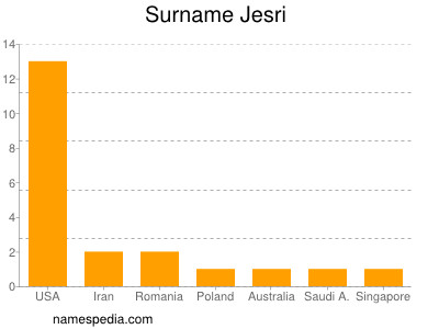 Surname Jesri