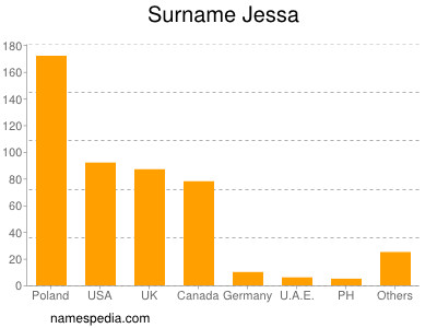 Familiennamen Jessa