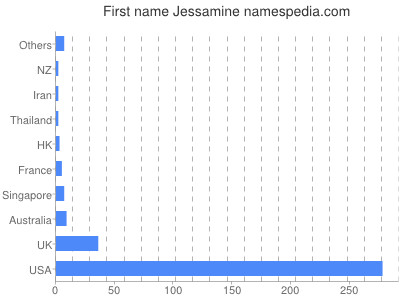 prenom Jessamine