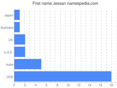 Vornamen Jessan