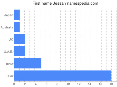 prenom Jessan