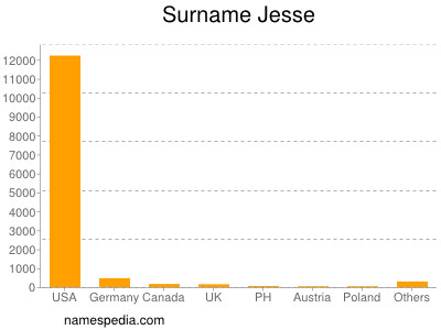 Surname Jesse