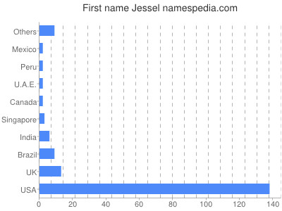Vornamen Jessel
