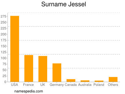 Familiennamen Jessel