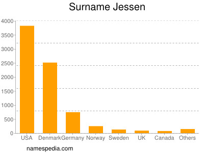 Familiennamen Jessen