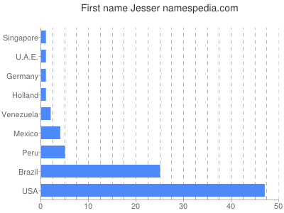 Vornamen Jesser