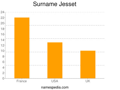 Familiennamen Jesset