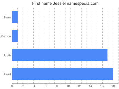 Given name Jessiel