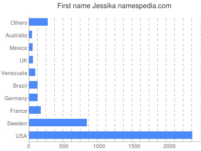 Vornamen Jessika