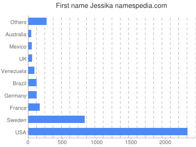 Given name Jessika