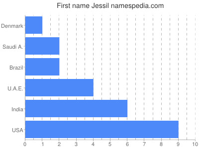 Given name Jessil