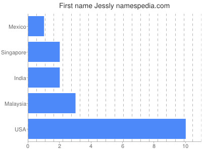 Vornamen Jessly