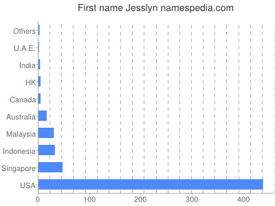Vornamen Jesslyn