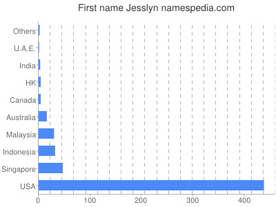 prenom Jesslyn