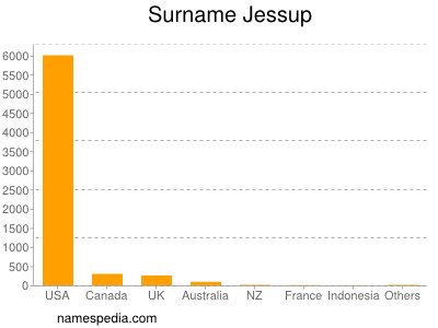 Familiennamen Jessup