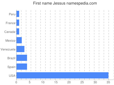 Vornamen Jessus