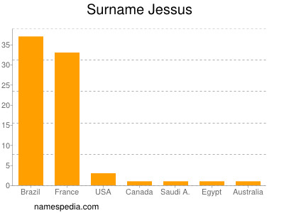 Familiennamen Jessus