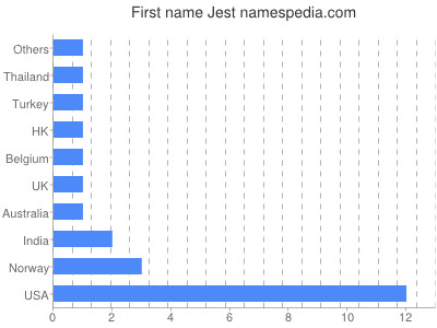 Vornamen Jest