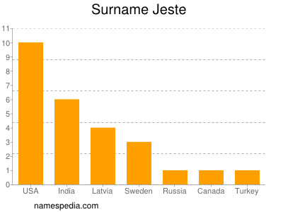 Familiennamen Jeste