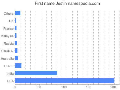 Given name Jestin